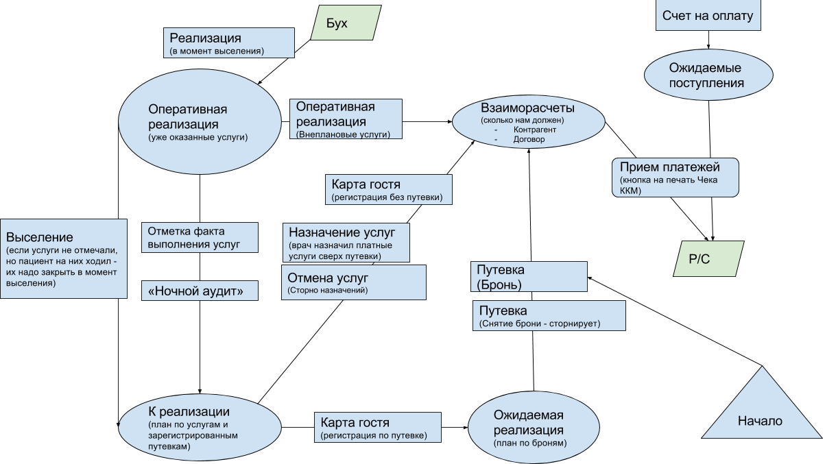 Схема контура ОперативныйУчетУслуг.png