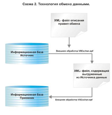 1с предприятие 8 конвертация данных обмен данными между прикладными решениями