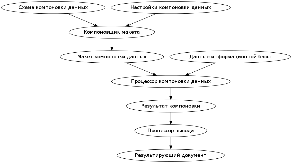 Каким объектом представлен конструктор схемы компоновки данных