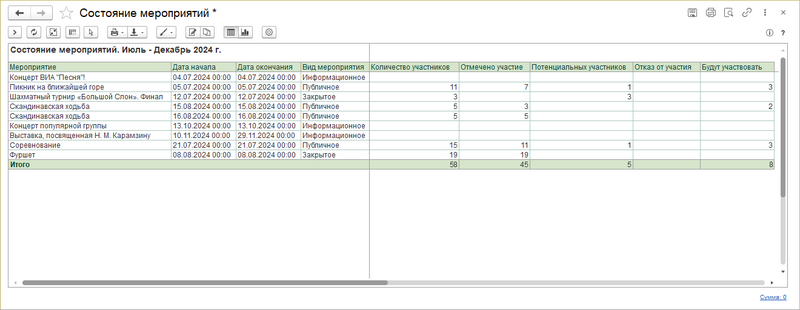 Файл:Отчет Состояние мероприятий.png