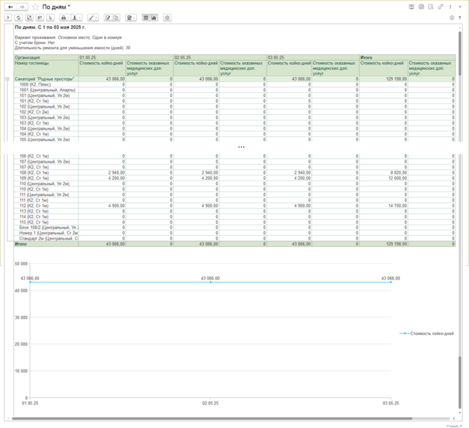 Файл:ADR RevPAR по дням.png